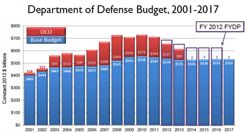 Le budget de la Défense américaine...ne se défend plus.