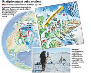 Déplacement des pôles