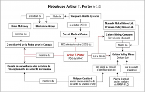 Les divers liens d'Arthur Porter.