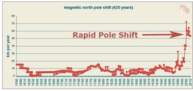Une perturbation magnétique majeure serait en cours.