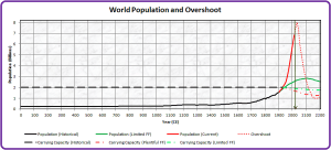 Oui elle fait peur cette étude de la NASA , mais c’est mathématique, inévitable : on ne peux pas faire de croissance infinie dans un monde fini , je rappel ce principe fondamental , avec le dessin du futur : L’overshoot !/ Yes it scares the NASA study, but it is mathematically inevitable: we can not do infinite growth in a finite world, I recall this fundamental principle, with the design of the future: The overshoot!