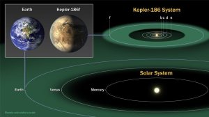 La zone habitable de notre Terre comparée à celle de Kepler 186 f.