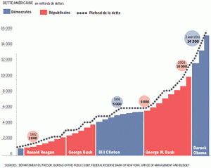 dette-US-evolution