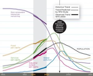 Comparatif entre les prévisions du Club de Rome de 1972 et la situation actuelle en matière d’épuisement des ressources, de production agricole et industrielle, d’accroissement de la population, d’augmentation de la déforestation et de la pollution globale...
