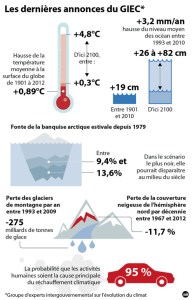le-rapport-alarmant-du-giec-en-chiffres-les-dernieres-annonces-11000225jktyb
