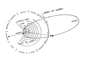  Nibiru stabilisé dans un sens horaire orbite de 3600 ans.