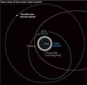 Évaluation en 2014 de la situation de la Planète X (nom donnée à ce mnoment-là de la Planète 9) La planète naine, pour l'instant baptisé 2012 VP113, car elle a été repéré dans les images prises en Novembre 2012 - est une découverte intéressante en soi. Scott Sheppard de la Carnegie Institution for Science à Washington DC et ses collègues ont constaté qu'elle est un morceau de roche et de glace de 450 kilomètres de large et se situe à 80 unités astronomiques du soleil à son point le plus proche (1 UA est la distance de la Terre du soleil) .