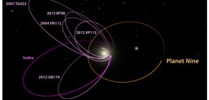 La situation de l'orbite de la Planète 9 ,par rapport au système solaire...compris totalement au centre de l'image. C'est loin,très loin de nous et de la chaleur du soleil.
