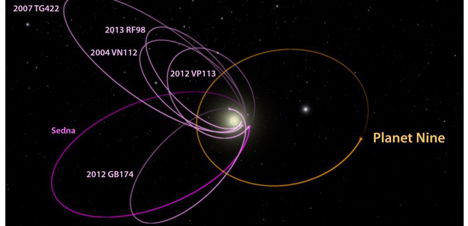La situation de l'orbite de la Planète 9 ,par rapport au système solaire...compris totalement au centre de l'image. C'est loin,très loin de nous et de la chaleur du soleil.