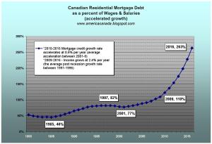 Canada -Residential Mortgage Debt as percent of Salaries (accelerated)