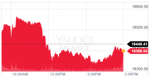 Dow-one-day-chart-300x159