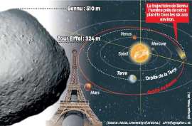 La route de l'astéroïde Bennu.
